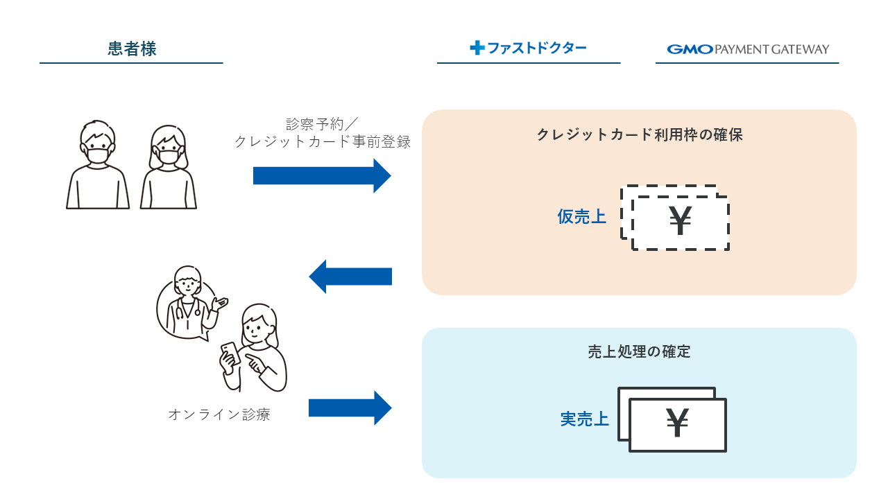 仮実運用図