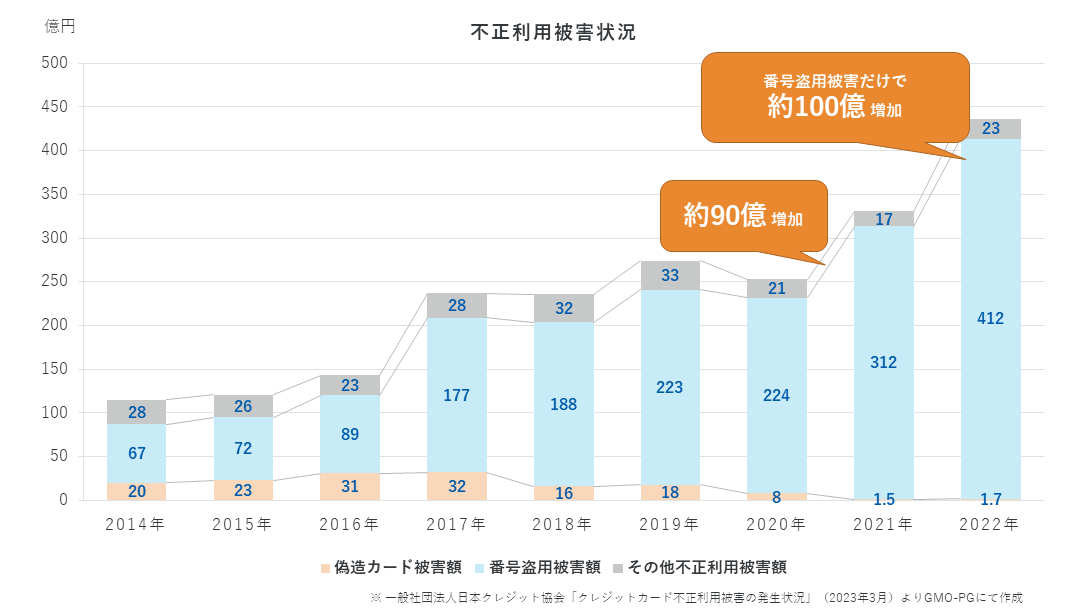 不正利用被害状況