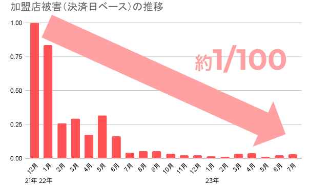 不正利用を1/100に抑えるセキュリティ対策―メルカリの不正利用